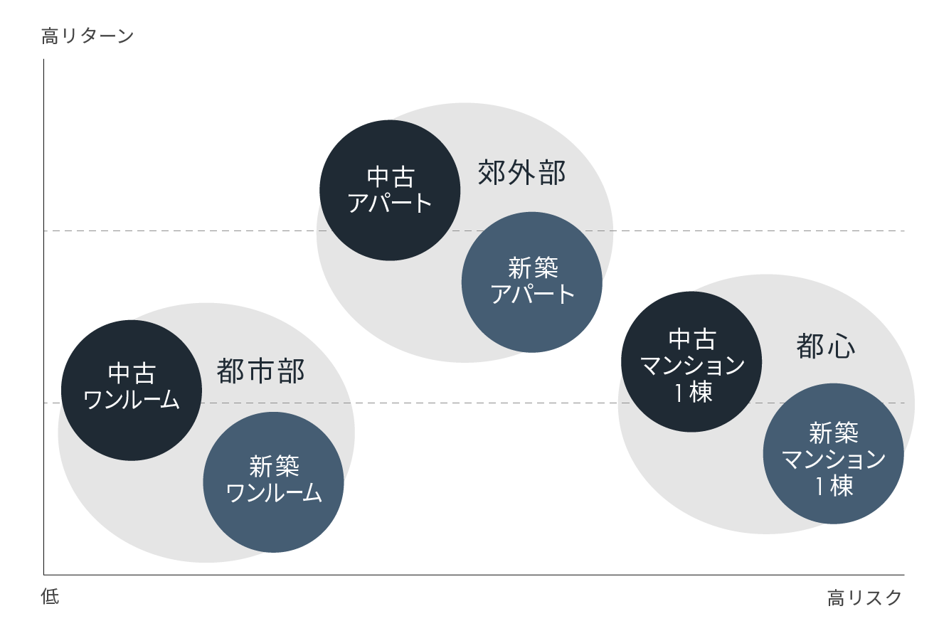 不動産投資のリスクとリターン