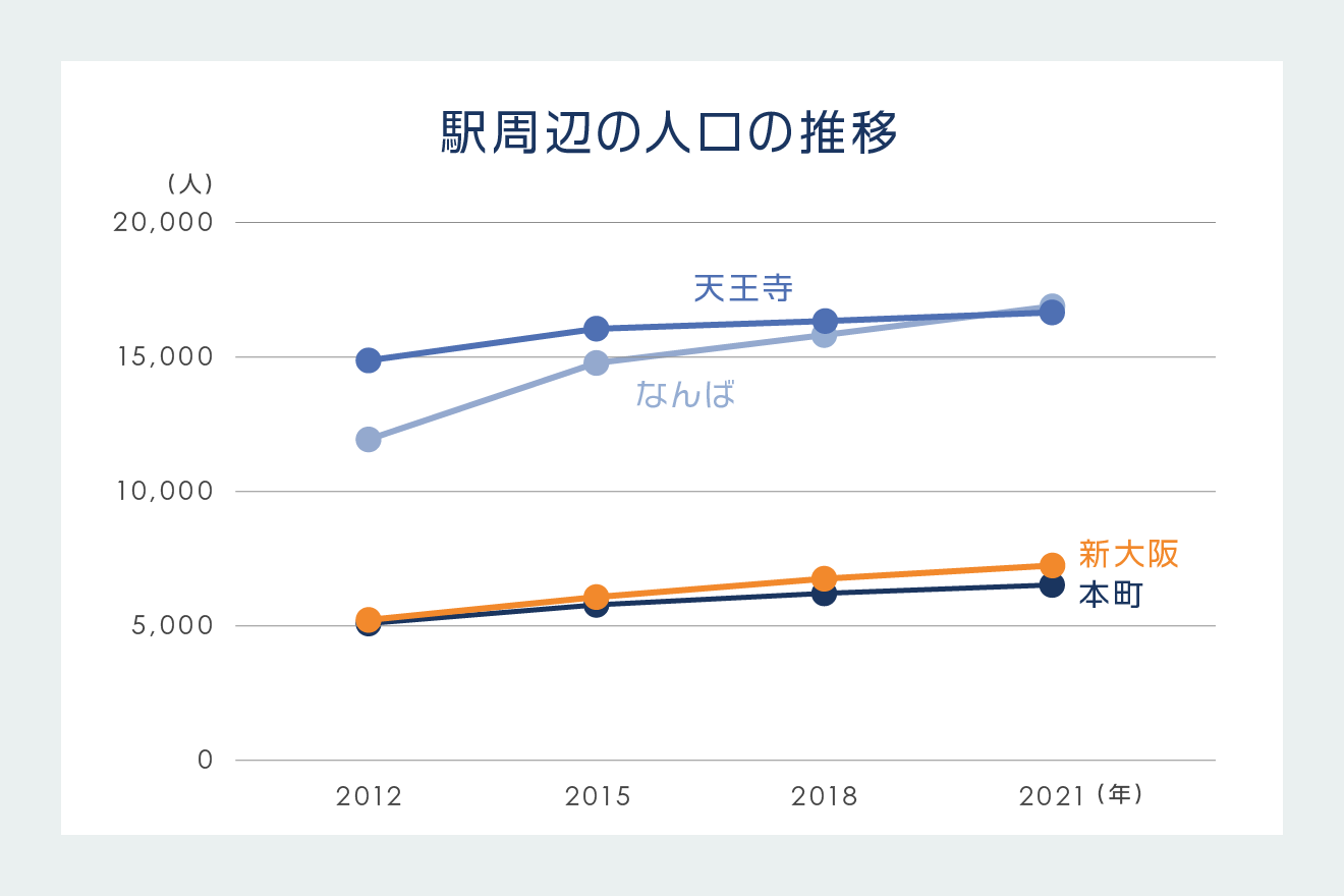 駅周辺の人口の推移