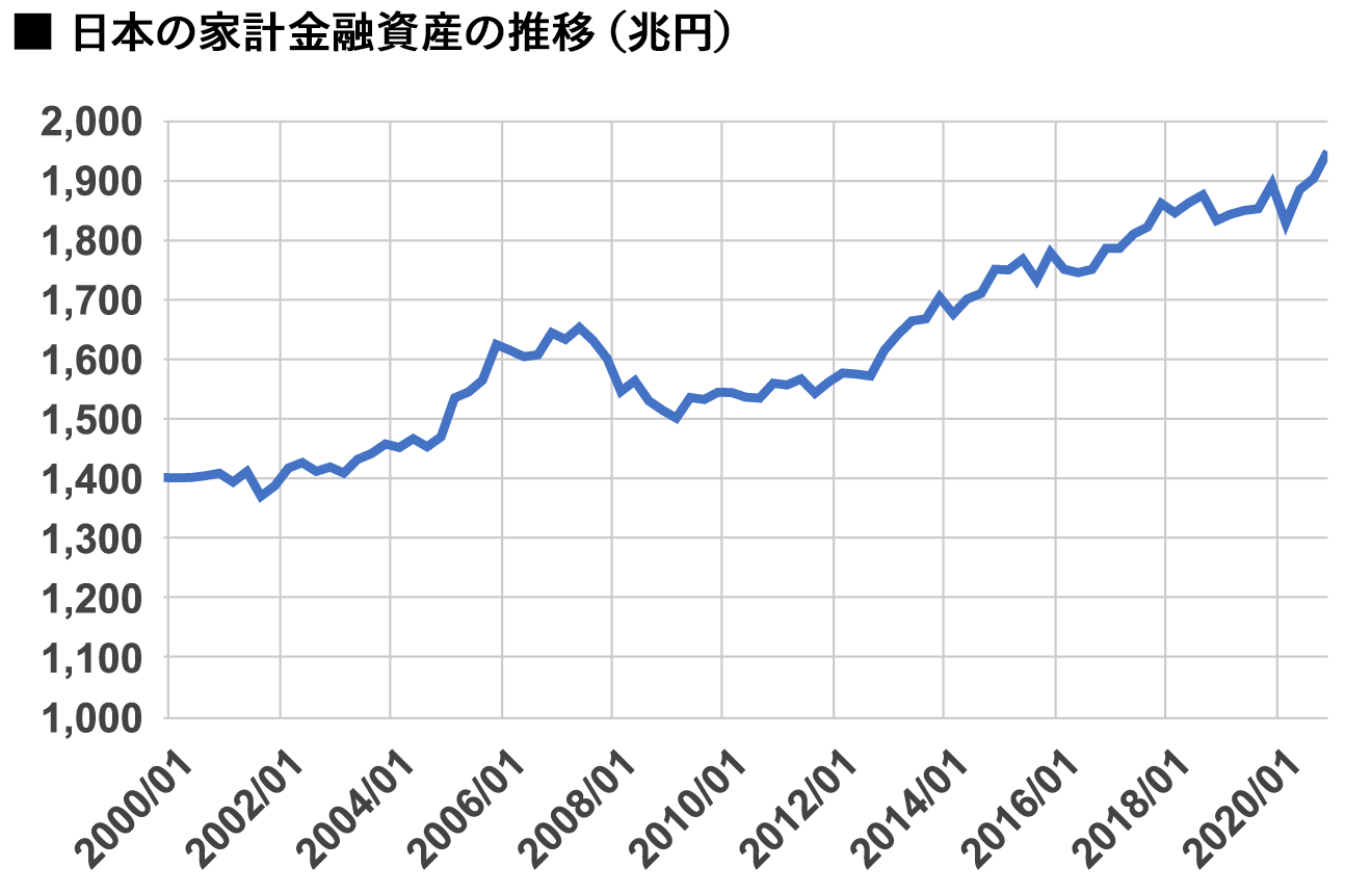 日本の家計金融資産の推移（兆円）