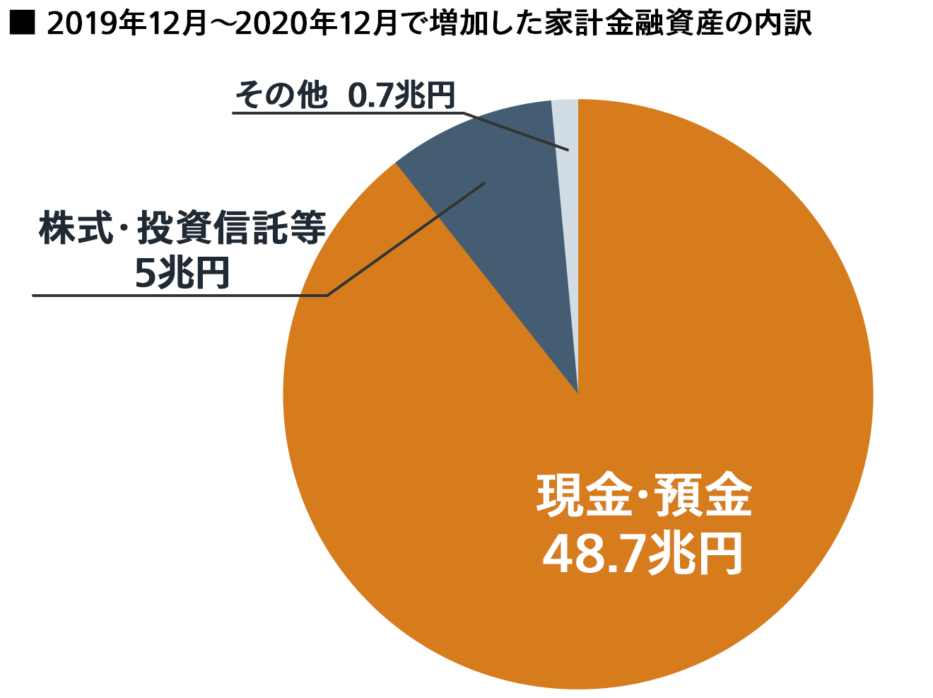 2019年12月〜2020年12月で増加した家計金融資産の内訳
