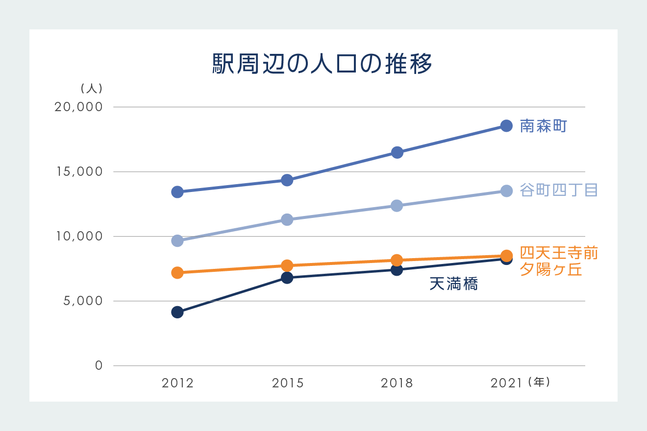 駅周辺の人口の推移