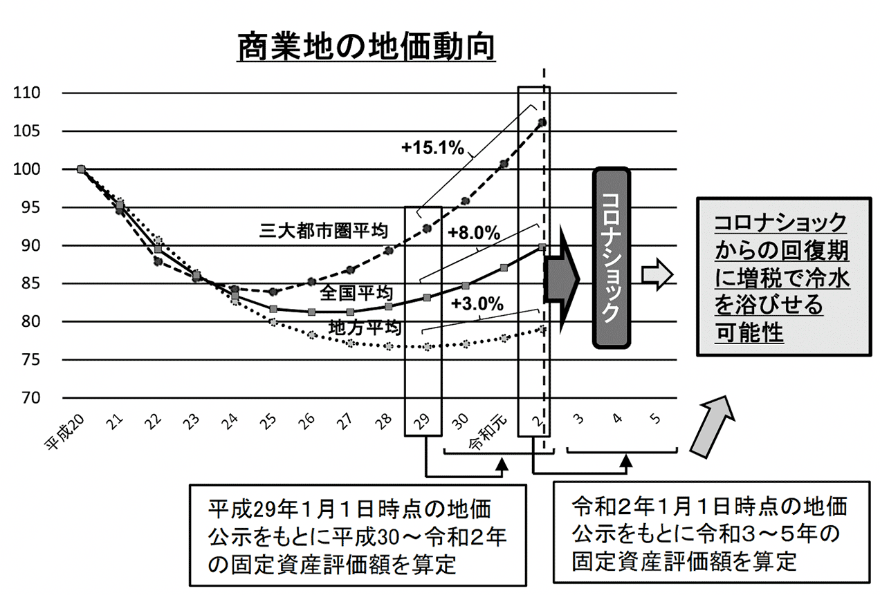 商業地の地価動向