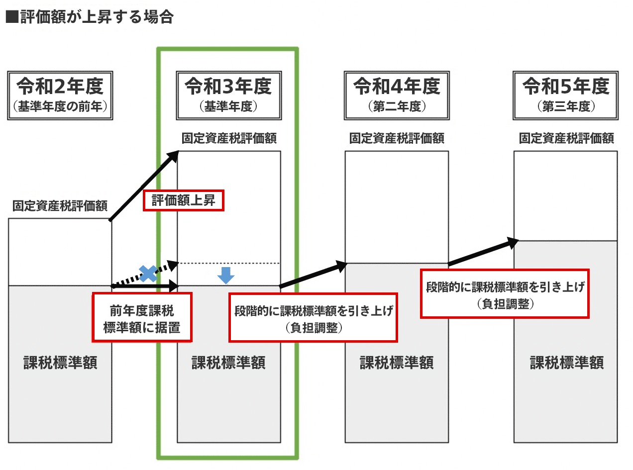 固定資産税 4年目 なぜ上がる？