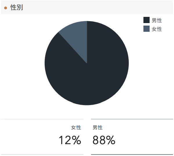 「RENOSY 不動産投資」の顧客動向　2021年5月度成約者の性別
