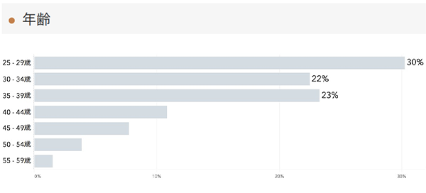 「RENOSY 不動産投資」の顧客動向　2021年5月度成約者の年齢