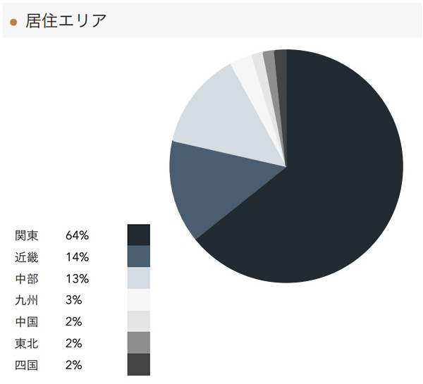 「RENOSY 不動産投資」の顧客動向　2021年5月度成約者の居住エリア