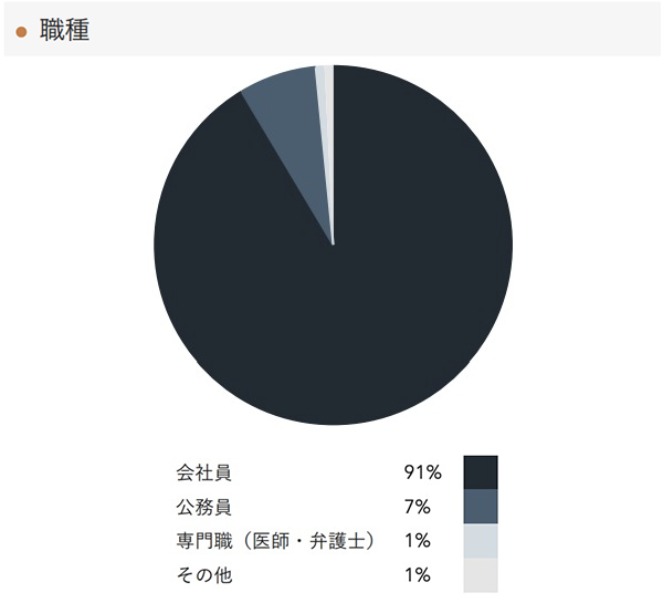 「RENOSY 不動産投資」の顧客動向　2021年5月度成約者の職種