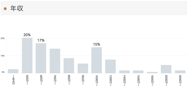 「RENOSY 不動産投資」の顧客動向　2021年5月度成約者の年収