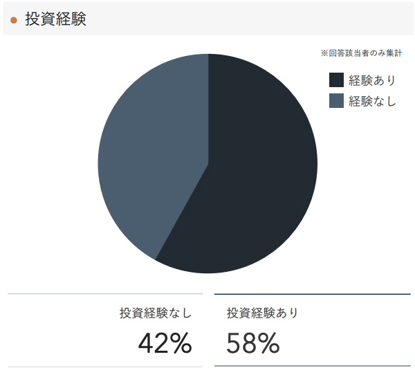 「RENOSY 不動産投資」の顧客動向　2021年5月度成約者の投資経験