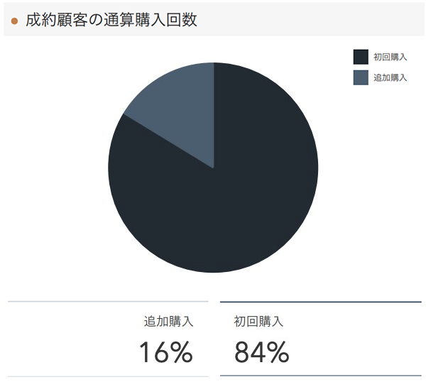 「RENOSY 不動産投資」の顧客動向　2021年5月度成約者の通算購入回数