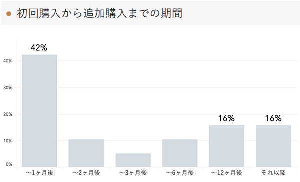 「RENOSY 不動産投資」の顧客動向　2021年5月度成約者の追加購入までの期間