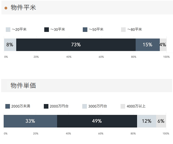 「RENOSY 不動産投資」の顧客動向　2021年5月度成約者の販売物件情報