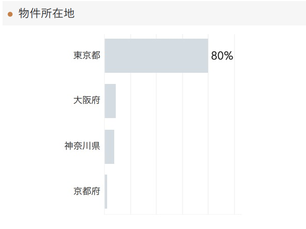 「RENOSY 不動産投資」の顧客動向　2021年5月度成約者の物件所在地