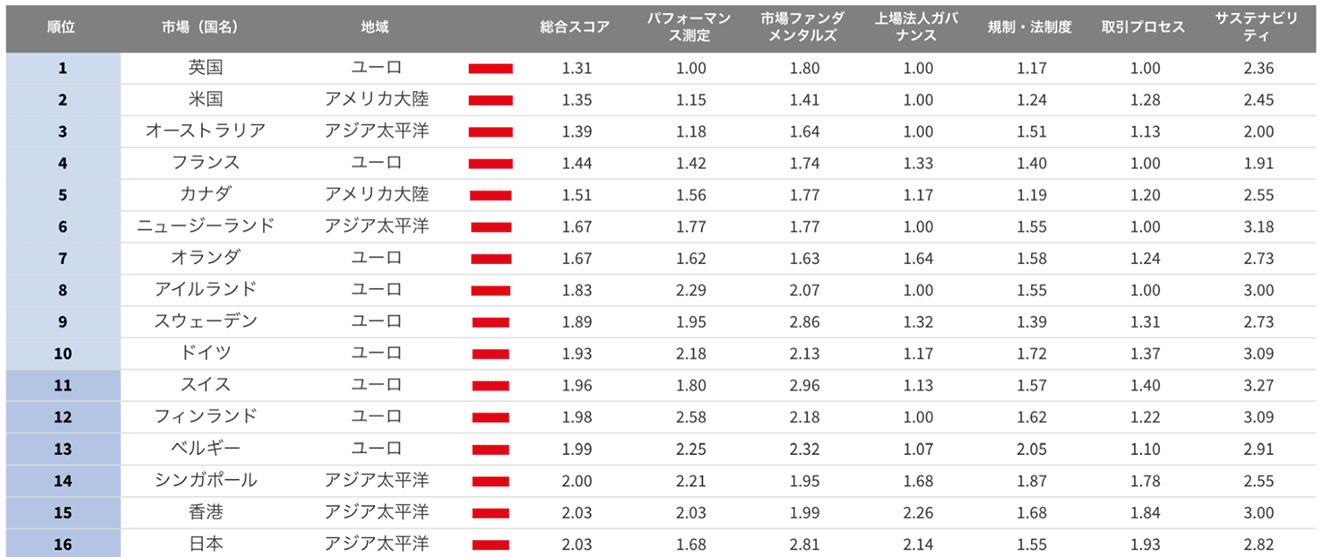 「グローバル不動産透明度インデックス」2020年度　グローバルランキング | JLL