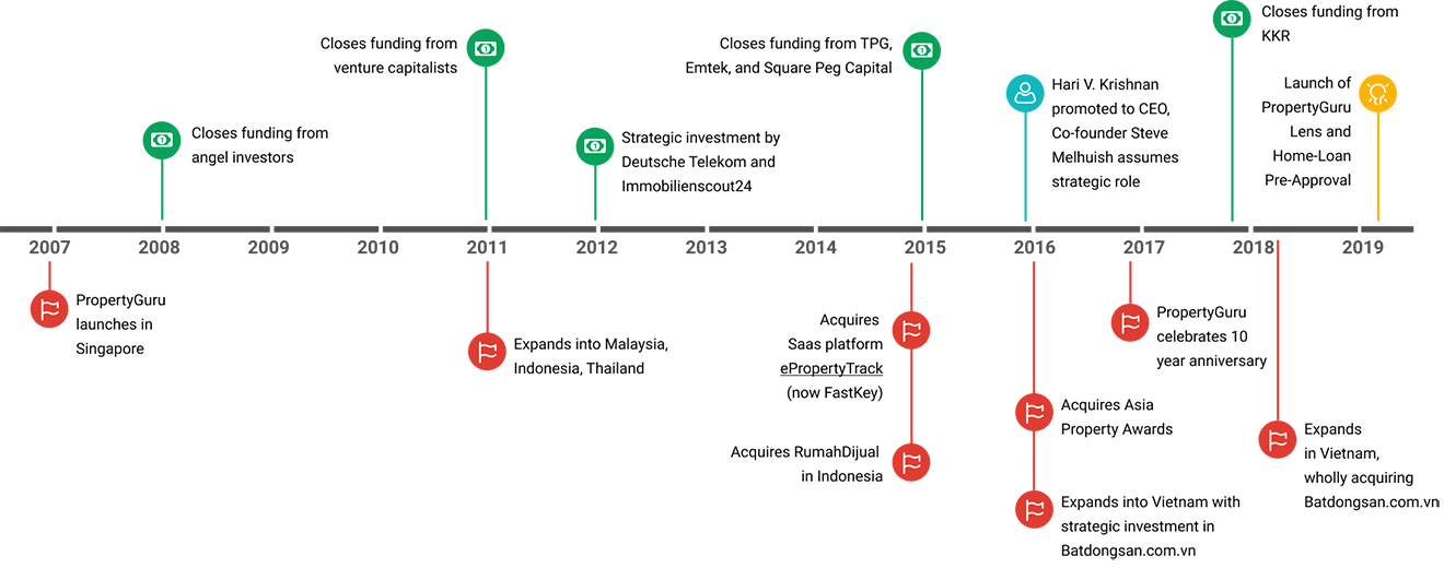 PropertyGuruの年表