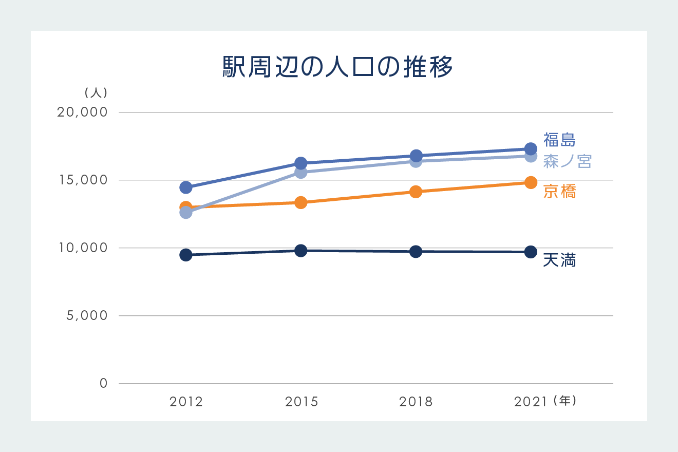 駅周辺の人口の推移