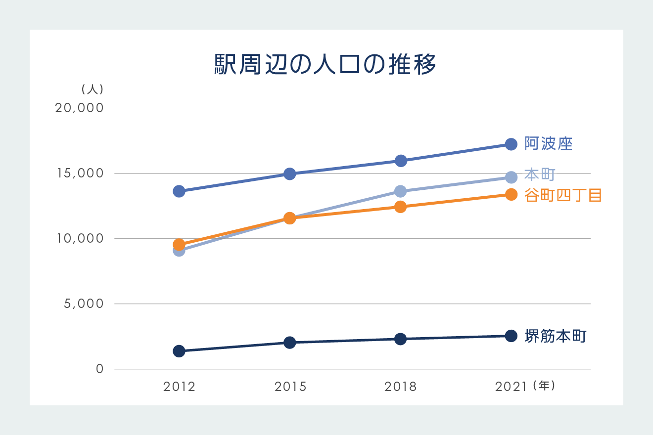 駅周辺の人口の推移