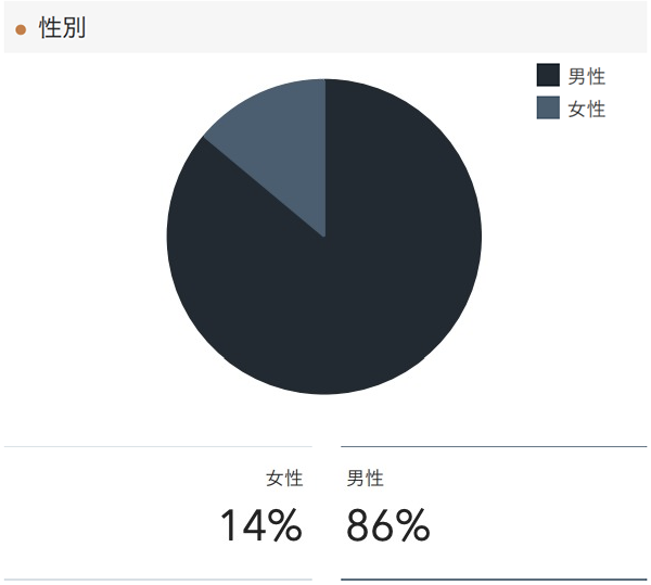 「RENOSY 不動産投資」の顧客動向　2021年6月度成約者の性別