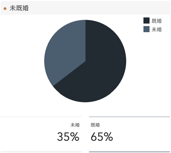 「RENOSY 不動産投資」の顧客動向　2021年6月度成約者の結婚の状況