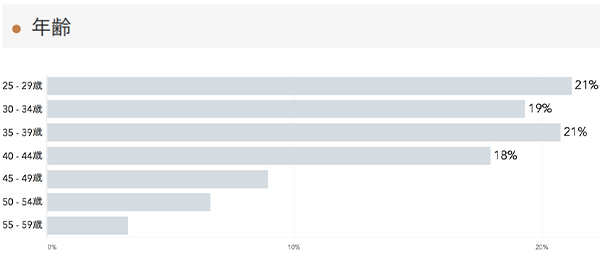 「RENOSY 不動産投資」の顧客動向　2021年6月度成約者の年齢