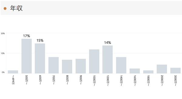 「RENOSY 不動産投資」の顧客動向　2021年6月度成約者の年収