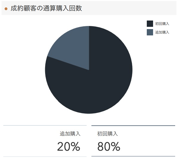 「RENOSY 不動産投資」の顧客動向　2021年6月度成約者の通算購入回数