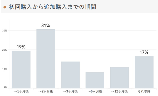 「RENOSY 不動産投資」の顧客動向　2021年6月度成約者の追加購入までの期間