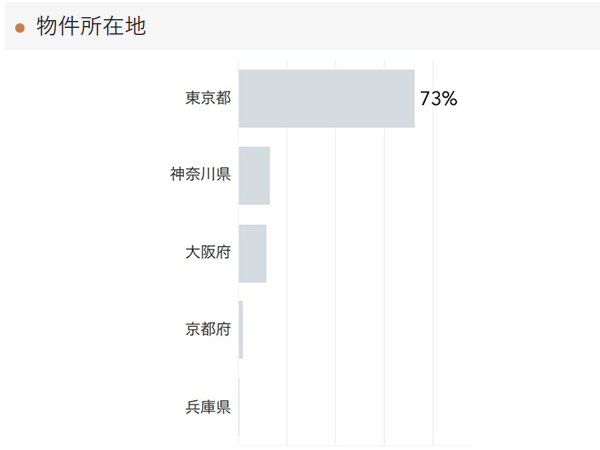 「RENOSY 不動産投資」の顧客動向　2021年6月度成約者の物件所在地