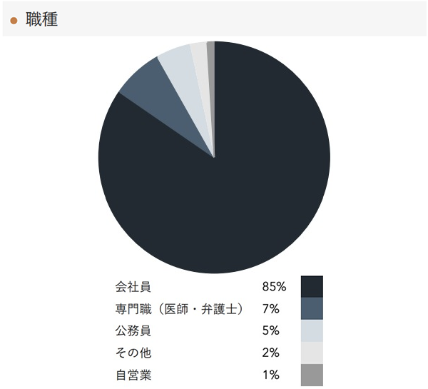 「RENOSY 不動産投資」の顧客動向　2021年6月度成約者の職種