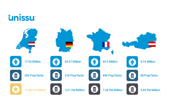 オランダは人口に占めるPropTech企業数が多い
