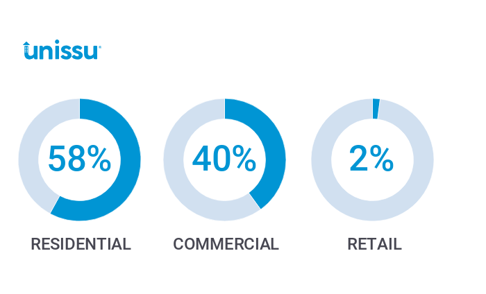 オランダPropTech企業の内訳は、住宅58％、商業不動産40％、リテール2％
