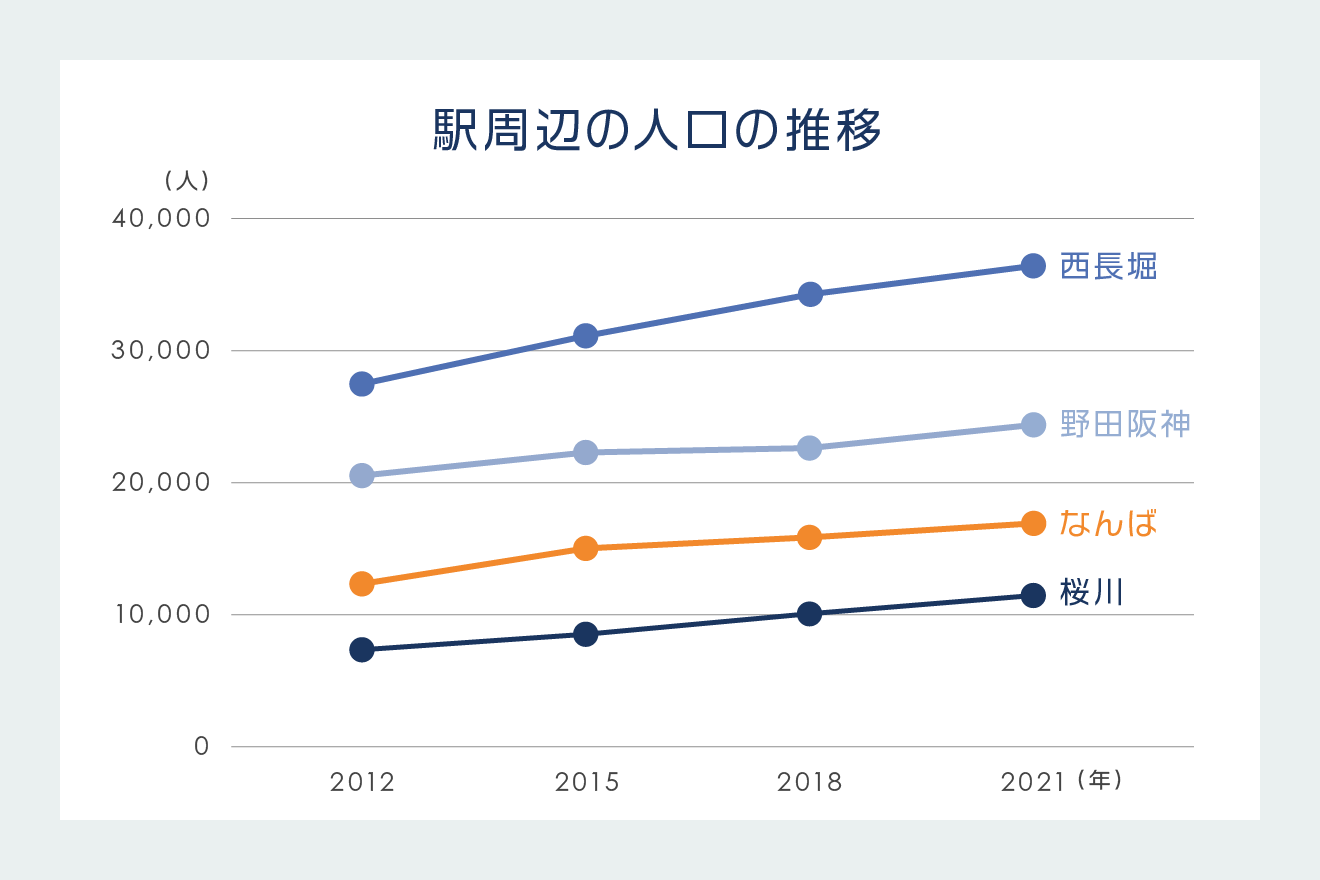 駅周辺の人口の推移