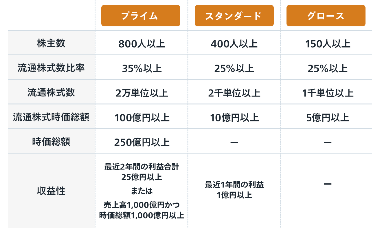 再編後の上場基準
