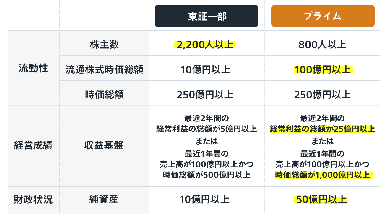東証一部とプライム市場の基準比較
