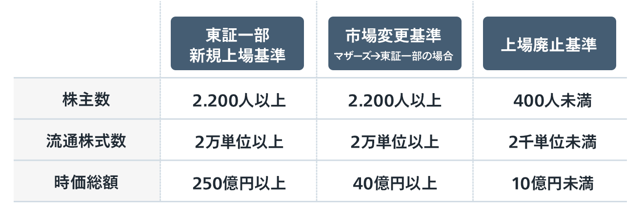 東証一部の新規上場・市場変更・上場廃止の各基準