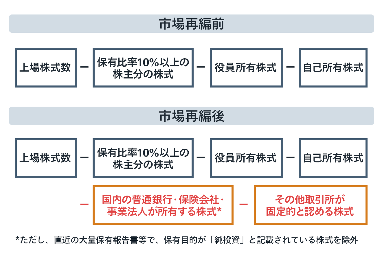 市場再編前後の流通株式の計算式