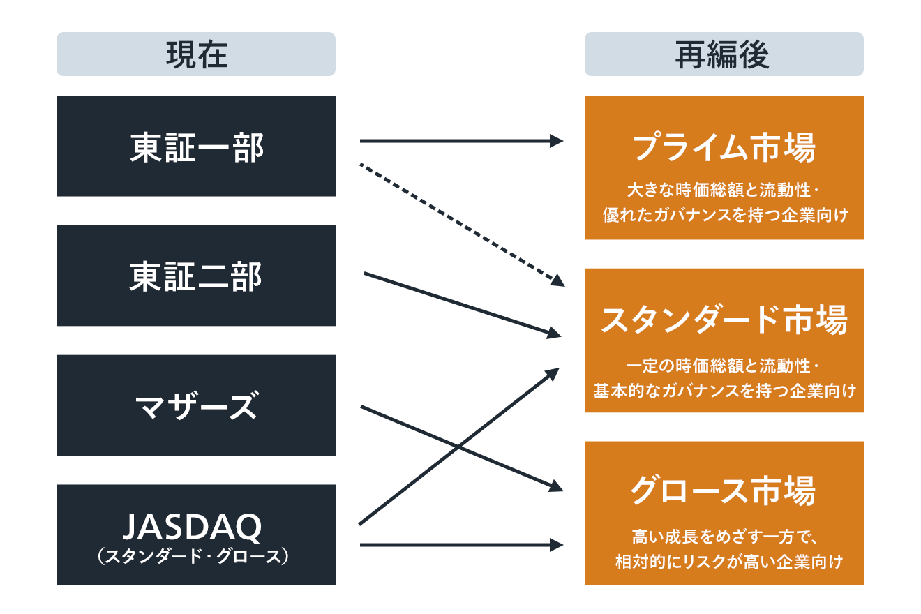 東証前後の市場区分