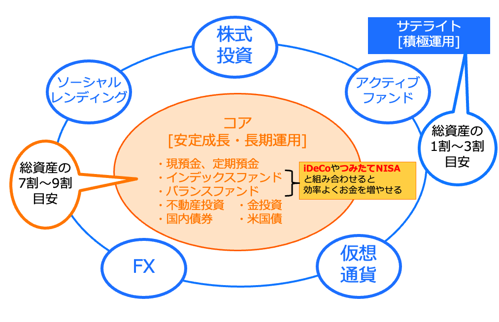 コアサテライト戦略のイメージ