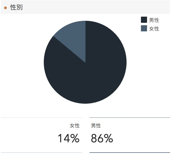 「RENOSY 不動産投資」の顧客動向　2021年7月度成約者の性別