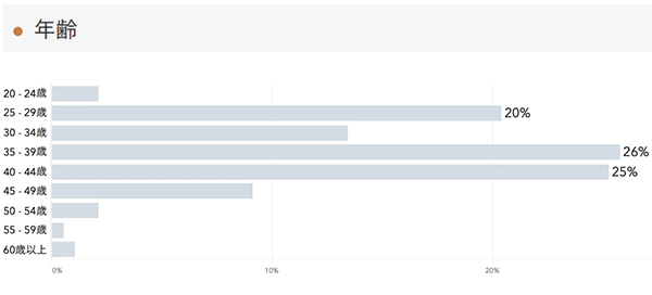 「RENOSY 不動産投資」の顧客動向　2021年7月度成約者の年齢