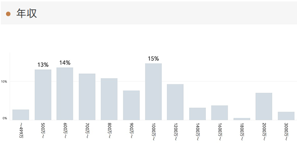 「RENOSY 不動産投資」の顧客動向　2021年7月度成約者の年収