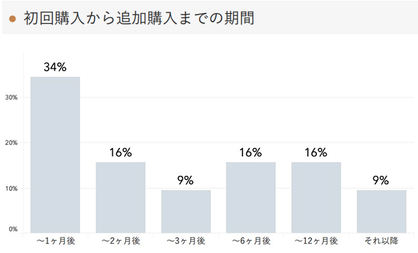 「RENOSY 不動産投資」の顧客動向　2021年7月度成約者の追加購入までの期間