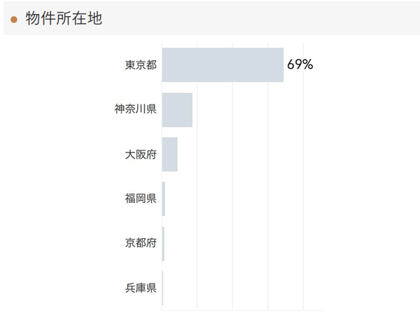 「RENOSY 不動産投資」の顧客動向　2021年7月度成約者の物件所在地