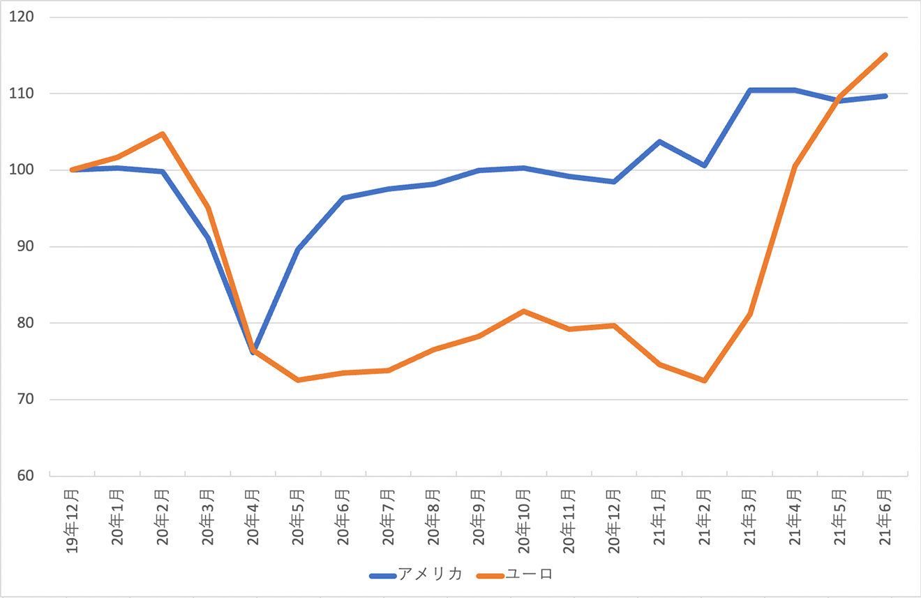 欧米の小売売上高推移（2019年12月を100として指数化）