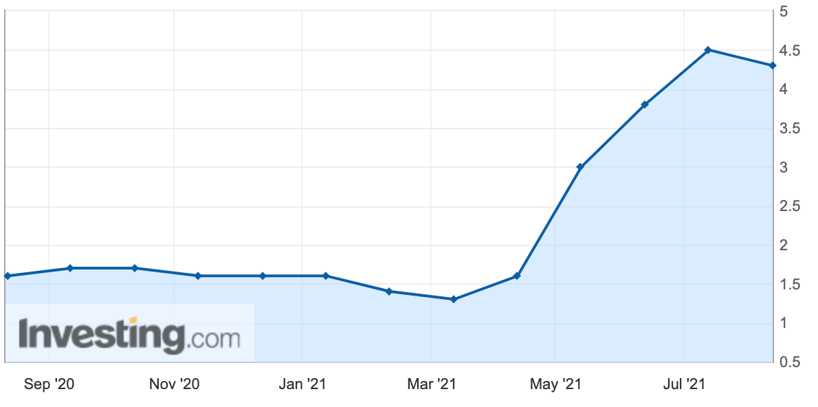 アメリカのコア消費者物価指数推移（前年比）