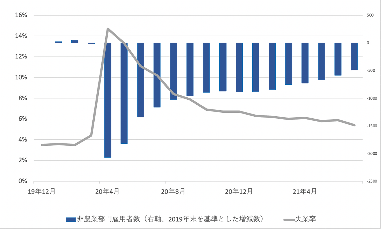 アメリカの雇用統計の推移