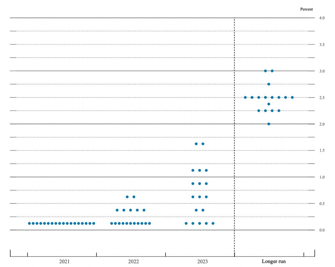 FOMCメンバーの政策金利予想（2021年7月時点）