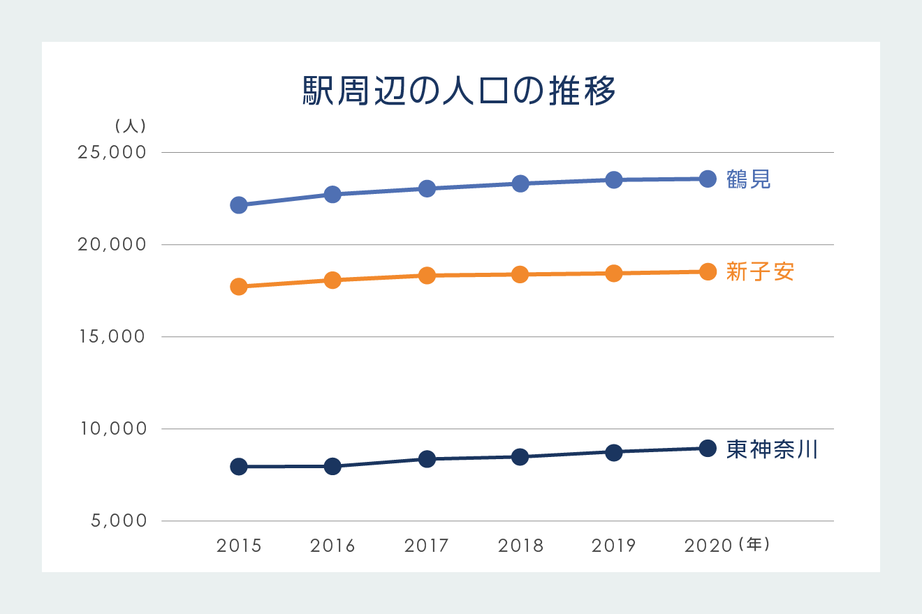 駅周辺の人口の推移