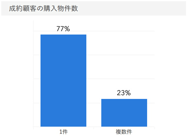 「RENOSY ASSETマンション投資」の顧客動向　2020年5月度成約者の購入物件数