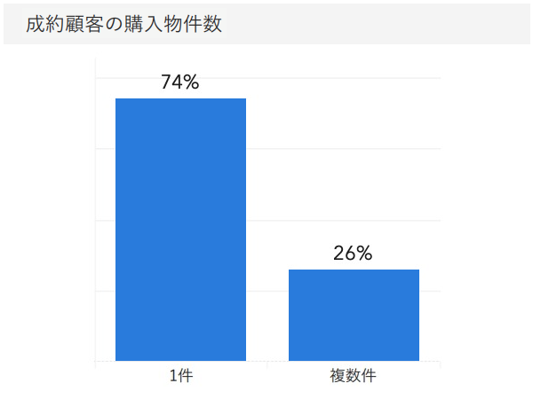 「RENOSY ASSETマンション投資」の顧客動向　2020年7月度成約者の購入物件数
